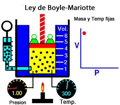 Ley de Boyle-Mariotte A temperatura constante, el volumen ocupado por una determinada masa de gas es inversamente proporcional a la presión.